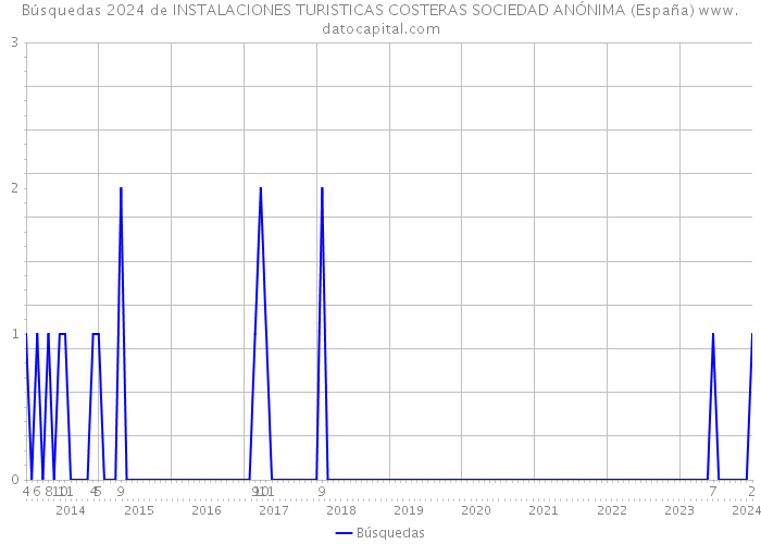 Búsquedas 2024 de INSTALACIONES TURISTICAS COSTERAS SOCIEDAD ANÓNIMA (España) 