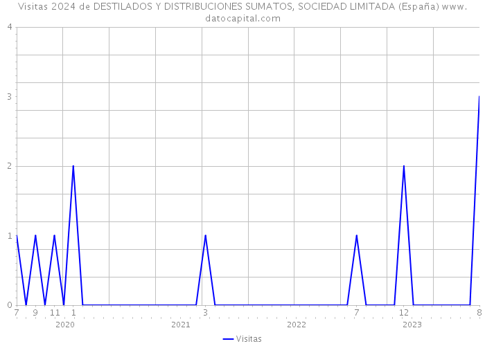 Visitas 2024 de DESTILADOS Y DISTRIBUCIONES SUMATOS, SOCIEDAD LIMITADA (España) 