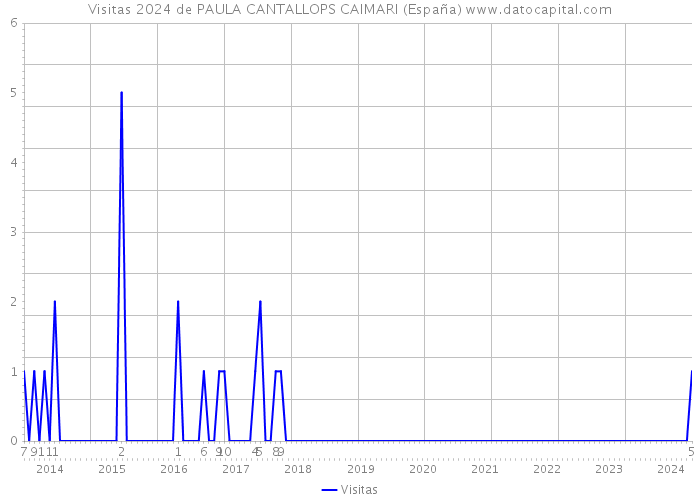 Visitas 2024 de PAULA CANTALLOPS CAIMARI (España) 