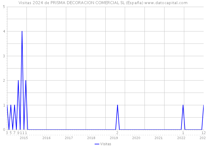 Visitas 2024 de PRISMA DECORACION COMERCIAL SL (España) 