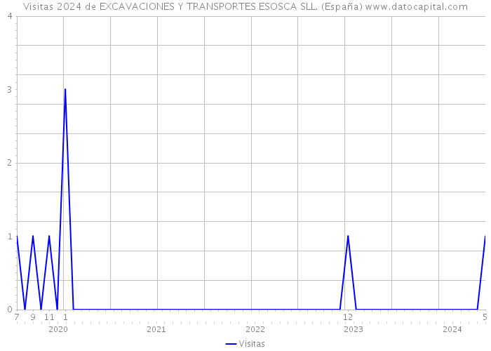 Visitas 2024 de EXCAVACIONES Y TRANSPORTES ESOSCA SLL. (España) 