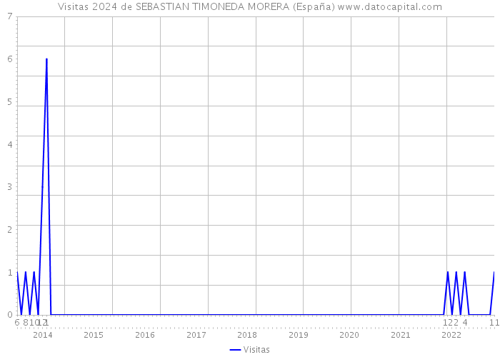 Visitas 2024 de SEBASTIAN TIMONEDA MORERA (España) 