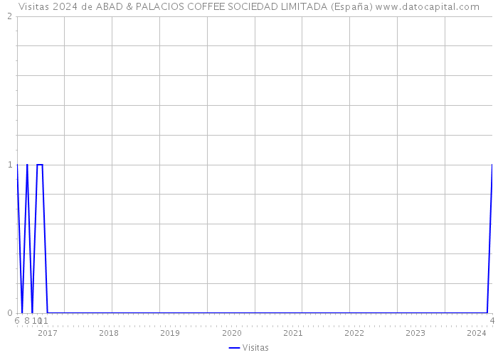 Visitas 2024 de ABAD & PALACIOS COFFEE SOCIEDAD LIMITADA (España) 