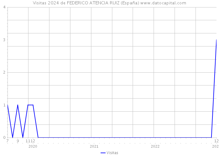 Visitas 2024 de FEDERICO ATENCIA RUIZ (España) 