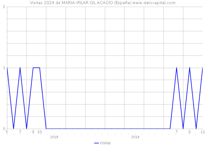 Visitas 2024 de MARIA-PILAR GIL ACACIO (España) 