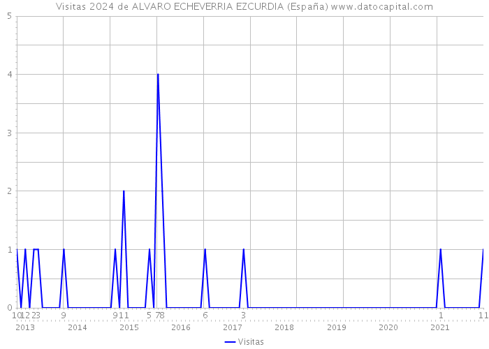 Visitas 2024 de ALVARO ECHEVERRIA EZCURDIA (España) 