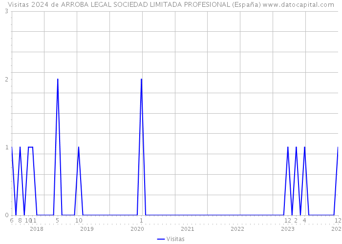 Visitas 2024 de ARROBA LEGAL SOCIEDAD LIMITADA PROFESIONAL (España) 