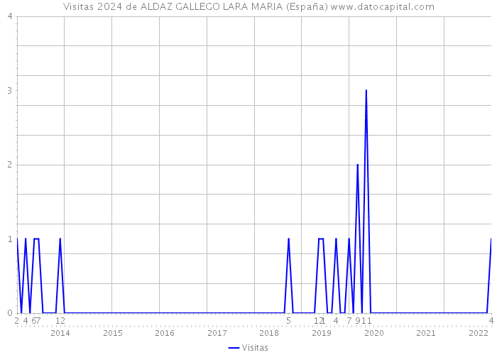Visitas 2024 de ALDAZ GALLEGO LARA MARIA (España) 