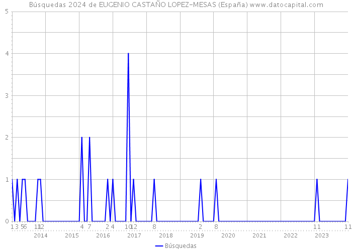 Búsquedas 2024 de EUGENIO CASTAÑO LOPEZ-MESAS (España) 