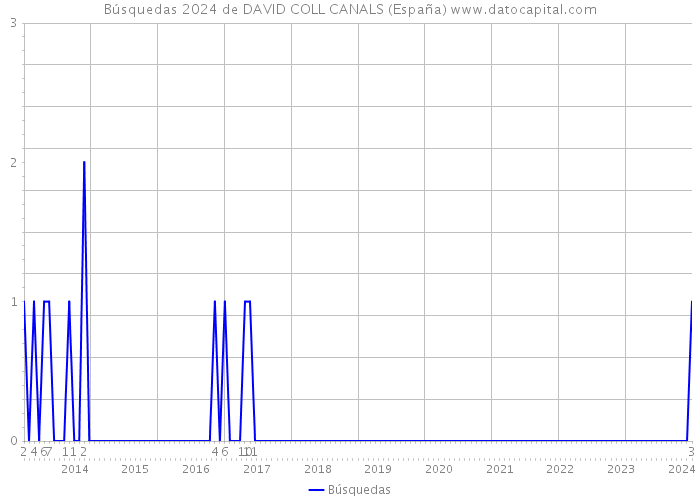 Búsquedas 2024 de DAVID COLL CANALS (España) 