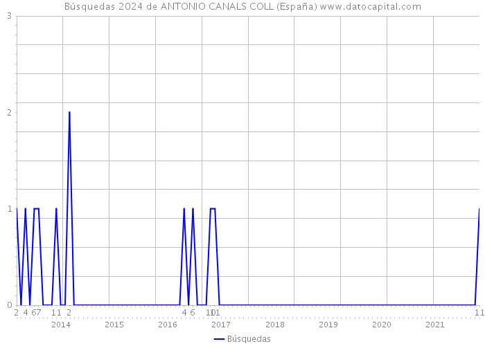 Búsquedas 2024 de ANTONIO CANALS COLL (España) 