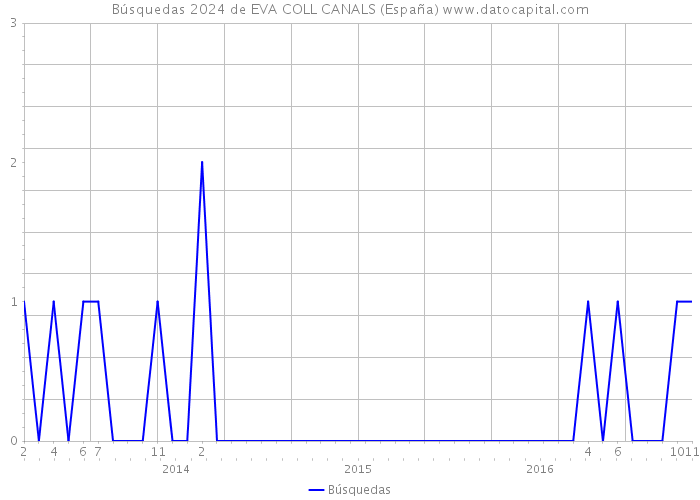 Búsquedas 2024 de EVA COLL CANALS (España) 