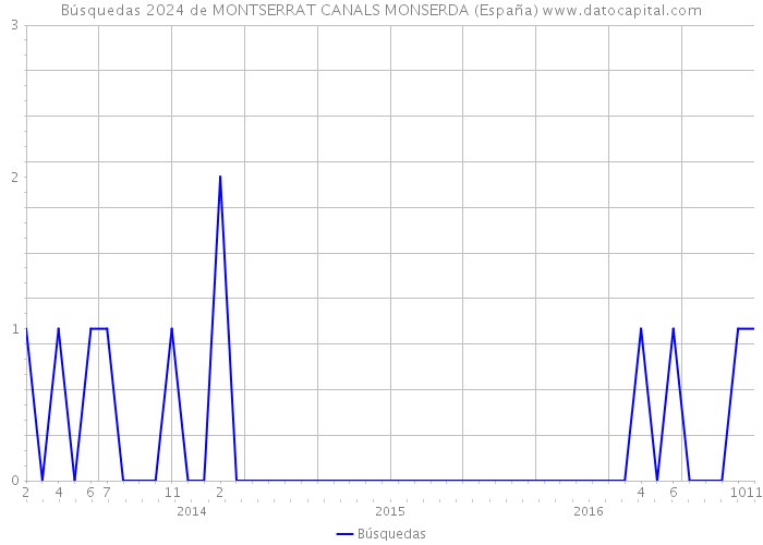 Búsquedas 2024 de MONTSERRAT CANALS MONSERDA (España) 