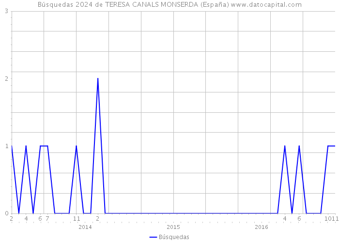 Búsquedas 2024 de TERESA CANALS MONSERDA (España) 