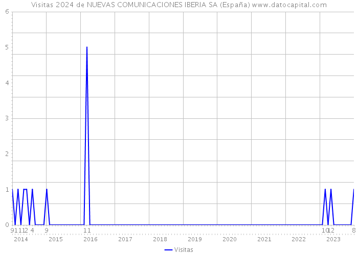 Visitas 2024 de NUEVAS COMUNICACIONES IBERIA SA (España) 