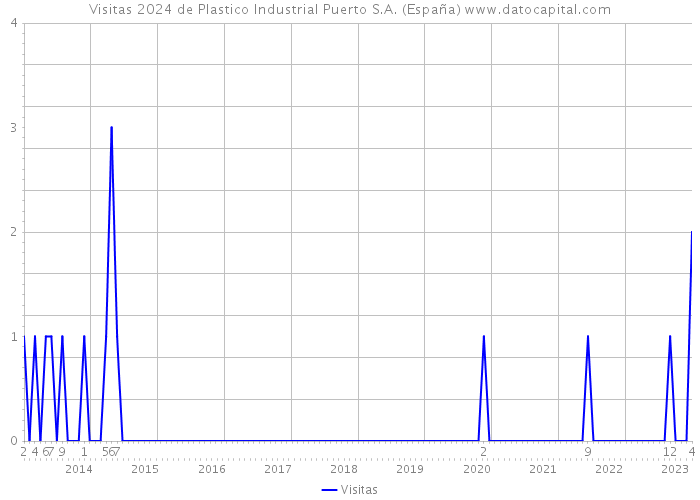 Visitas 2024 de Plastico Industrial Puerto S.A. (España) 