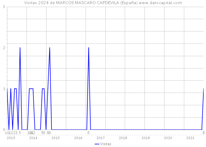 Visitas 2024 de MARCOS MASCARO CAPDEVILA (España) 