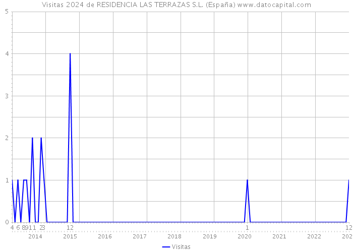 Visitas 2024 de RESIDENCIA LAS TERRAZAS S.L. (España) 