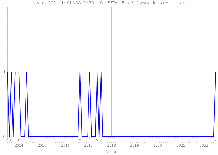 Visitas 2024 de CLARA CARRILLO UBEDA (España) 