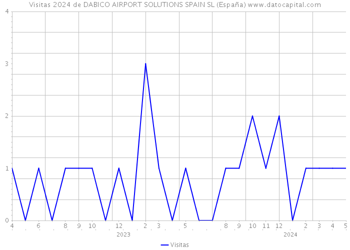 Visitas 2024 de DABICO AIRPORT SOLUTIONS SPAIN SL (España) 