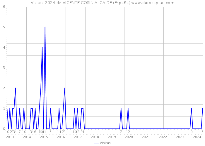 Visitas 2024 de VICENTE COSIN ALCAIDE (España) 