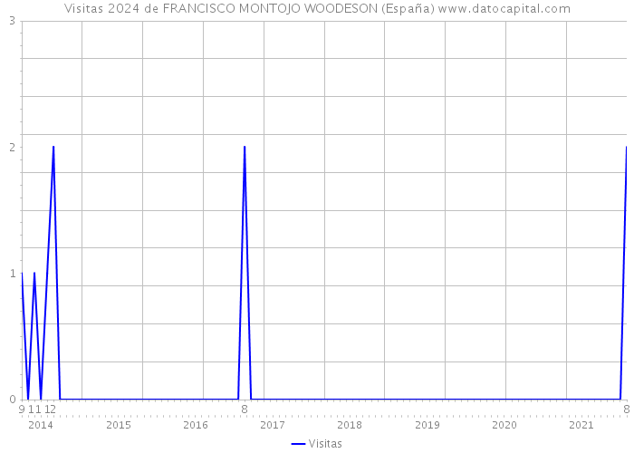 Visitas 2024 de FRANCISCO MONTOJO WOODESON (España) 
