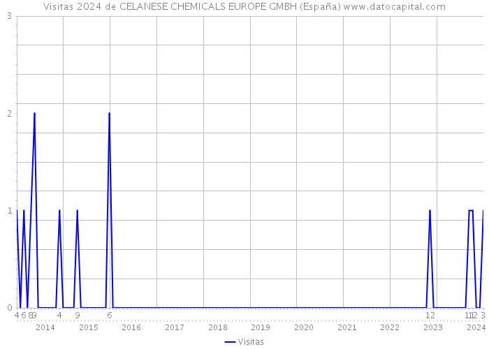 Visitas 2024 de CELANESE CHEMICALS EUROPE GMBH (España) 