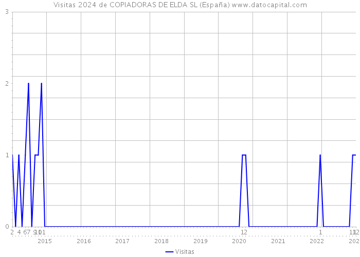 Visitas 2024 de COPIADORAS DE ELDA SL (España) 