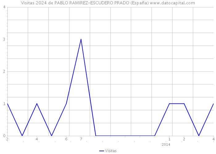 Visitas 2024 de PABLO RAMIREZ-ESCUDERO PRADO (España) 