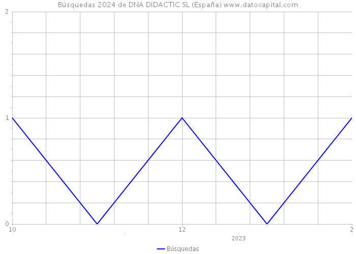 Búsquedas 2024 de DNA DIDACTIC SL (España) 
