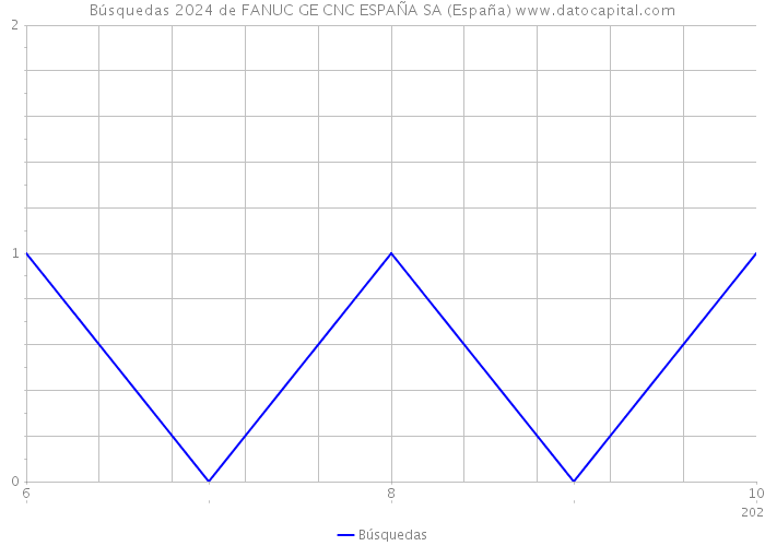 Búsquedas 2024 de FANUC GE CNC ESPAÑA SA (España) 