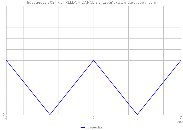 Búsquedas 2024 de FREEDOM DANCE S.L (España) 