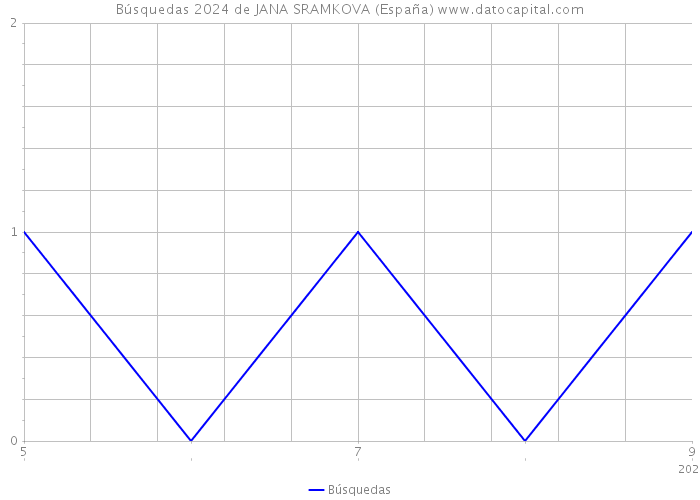 Búsquedas 2024 de JANA SRAMKOVA (España) 