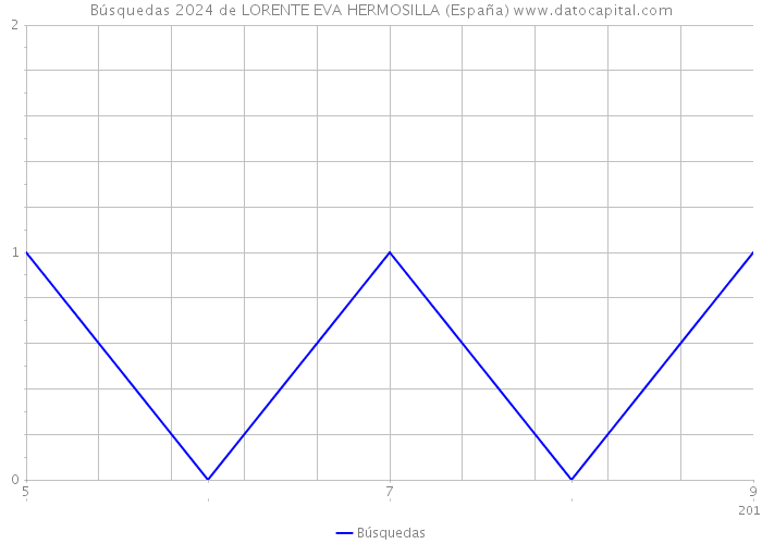 Búsquedas 2024 de LORENTE EVA HERMOSILLA (España) 