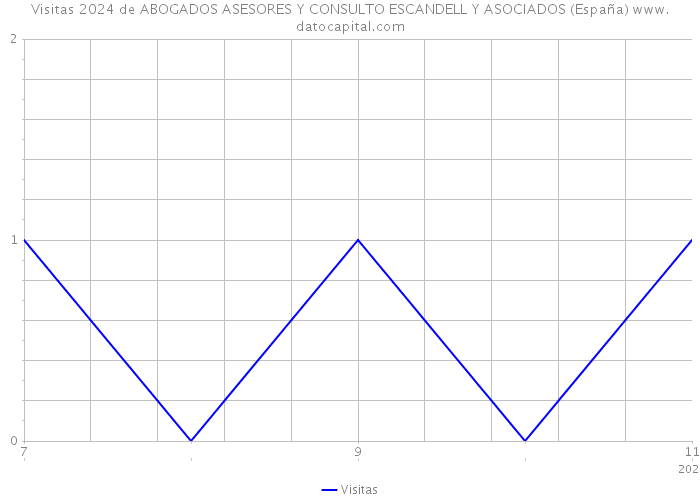 Visitas 2024 de ABOGADOS ASESORES Y CONSULTO ESCANDELL Y ASOCIADOS (España) 