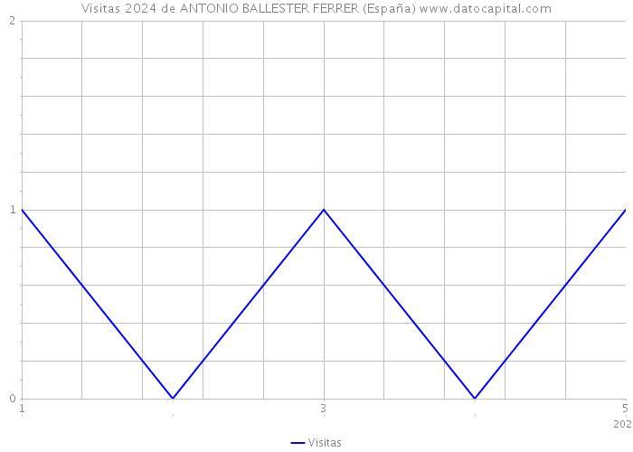 Visitas 2024 de ANTONIO BALLESTER FERRER (España) 