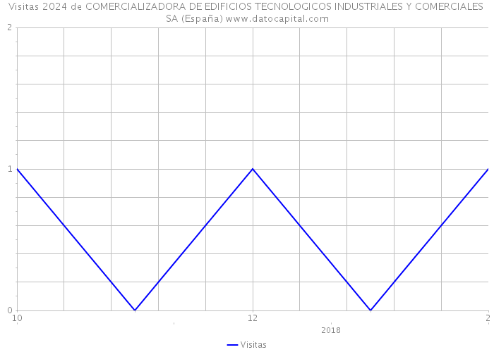 Visitas 2024 de COMERCIALIZADORA DE EDIFICIOS TECNOLOGICOS INDUSTRIALES Y COMERCIALES SA (España) 
