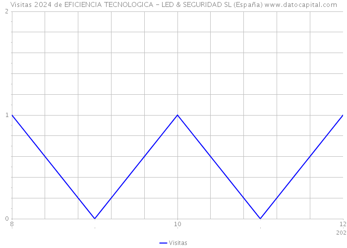 Visitas 2024 de EFICIENCIA TECNOLOGICA - LED & SEGURIDAD SL (España) 