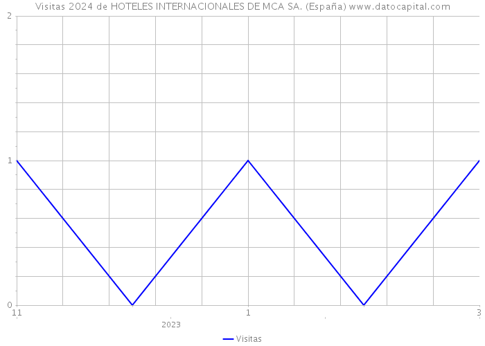 Visitas 2024 de HOTELES INTERNACIONALES DE MCA SA. (España) 