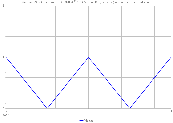 Visitas 2024 de ISABEL COMPAÑY ZAMBRANO (España) 