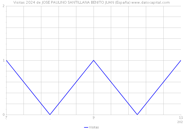 Visitas 2024 de JOSE PAULINO SANTILLANA BENITO JUAN (España) 