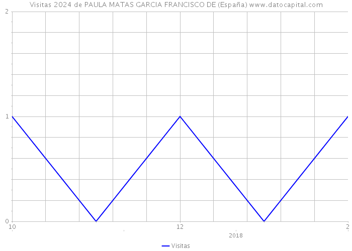 Visitas 2024 de PAULA MATAS GARCIA FRANCISCO DE (España) 