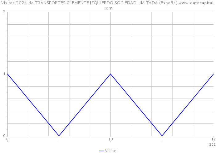Visitas 2024 de TRANSPORTES CLEMENTE IZQUIERDO SOCIEDAD LIMITADA (España) 