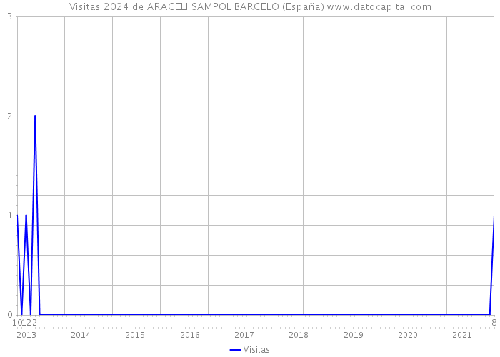 Visitas 2024 de ARACELI SAMPOL BARCELO (España) 