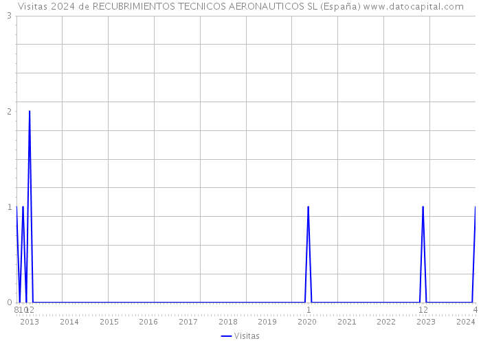 Visitas 2024 de RECUBRIMIENTOS TECNICOS AERONAUTICOS SL (España) 