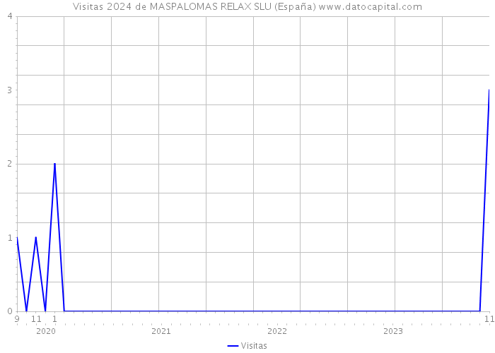 Visitas 2024 de MASPALOMAS RELAX SLU (España) 