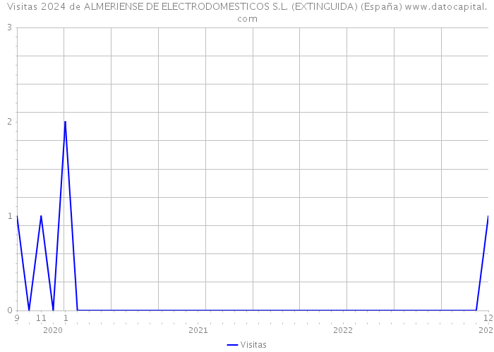 Visitas 2024 de ALMERIENSE DE ELECTRODOMESTICOS S.L. (EXTINGUIDA) (España) 
