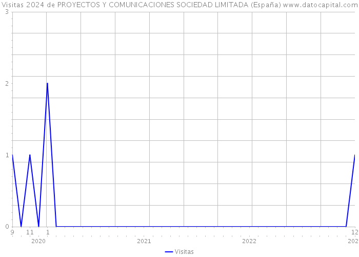 Visitas 2024 de PROYECTOS Y COMUNICACIONES SOCIEDAD LIMITADA (España) 