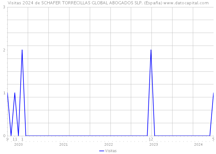 Visitas 2024 de SCHAFER TORRECILLAS GLOBAL ABOGADOS SLP. (España) 
