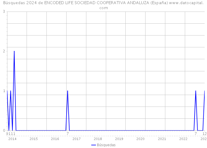 Búsquedas 2024 de ENCODED LIFE SOCIEDAD COOPERATIVA ANDALUZA (España) 